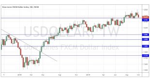 Forex Forecast