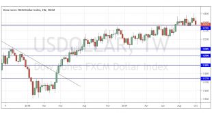 Forex Forecast