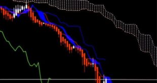 Trading mit dem Ichimoku Kinko Hyo